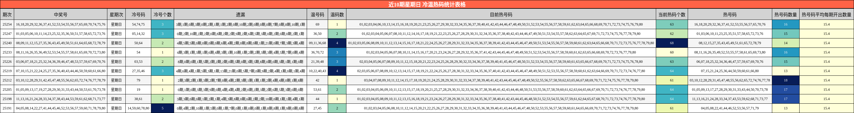 冷温热码分析