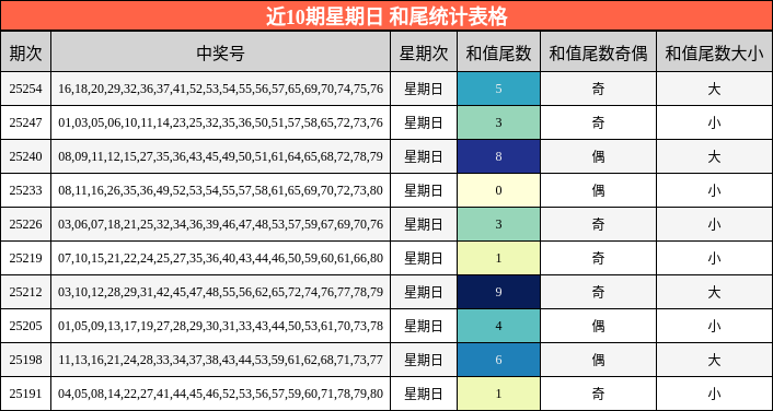和尾分析