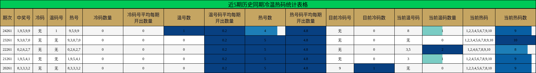 冷温热码分析