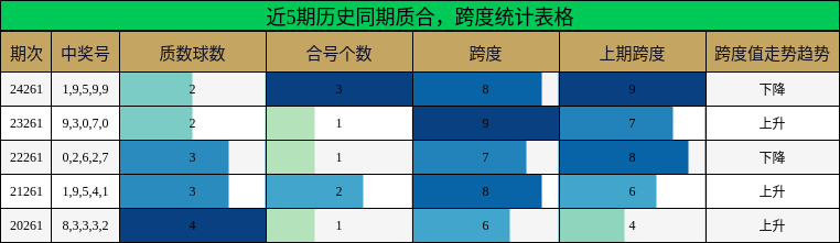 质合分析，跨度分析