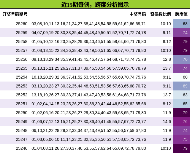 奇偶分析，跨度分析