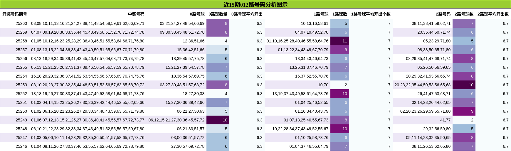 012路号码分析