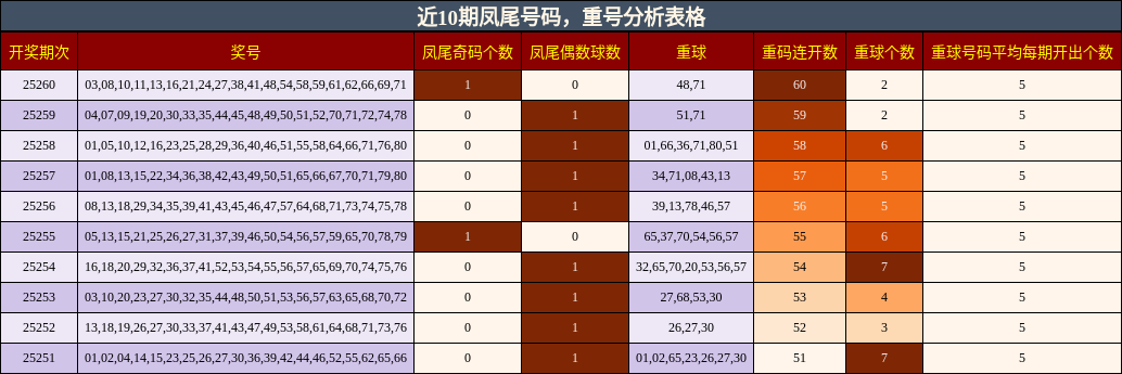 凤尾号码分析，重号分析