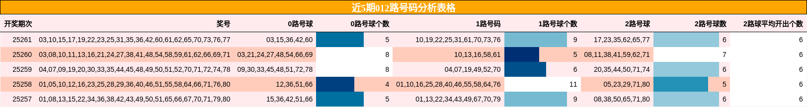 012路号码分析
