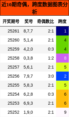 奇偶分析，跨度分析