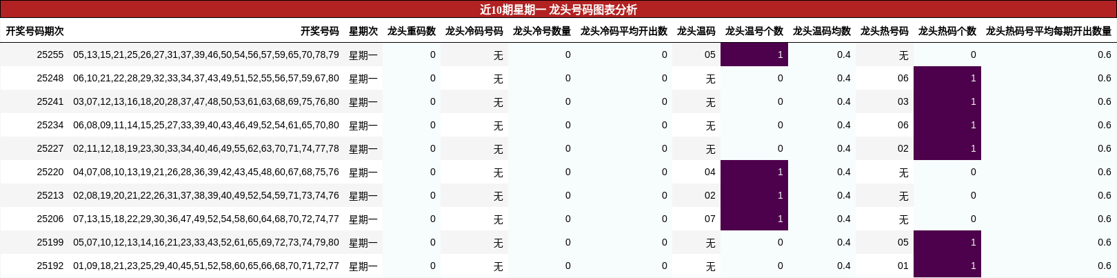 龙头号码分析