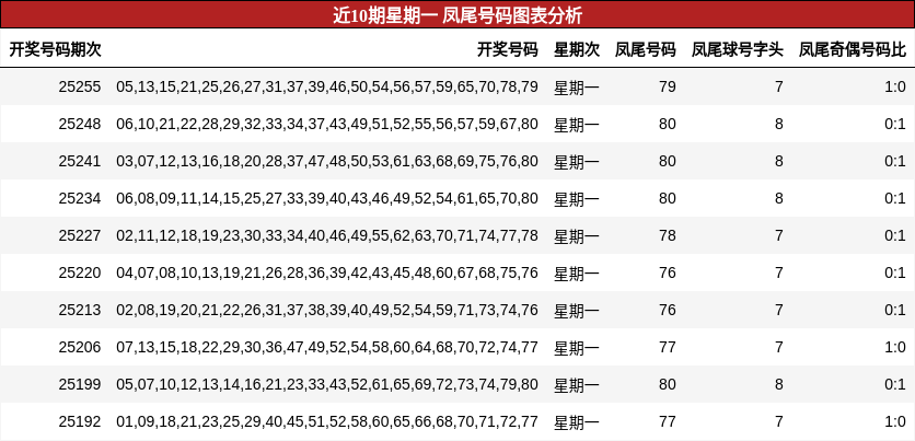 凤尾号码分析