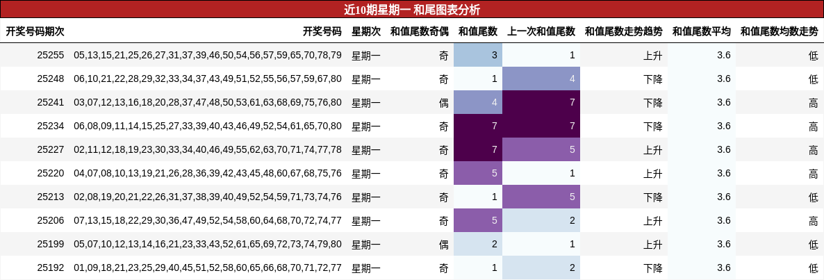 和尾分析