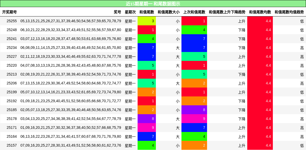 和尾分析