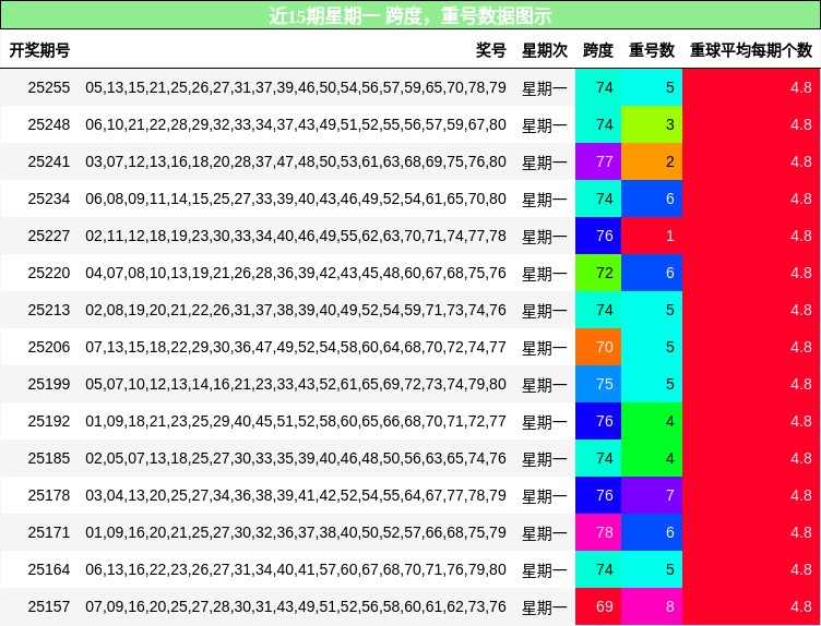 跨度分析，重号分析