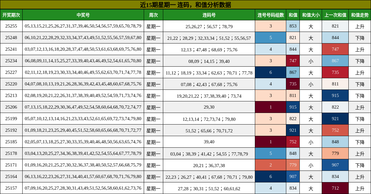 连码分析，和值分析