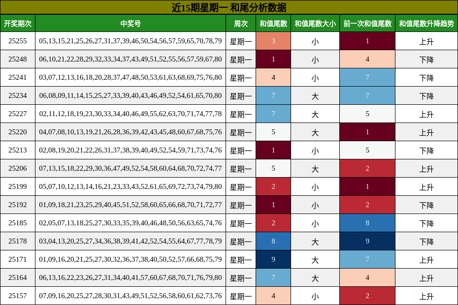 和尾分析