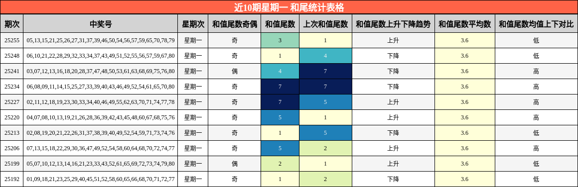 和尾分析