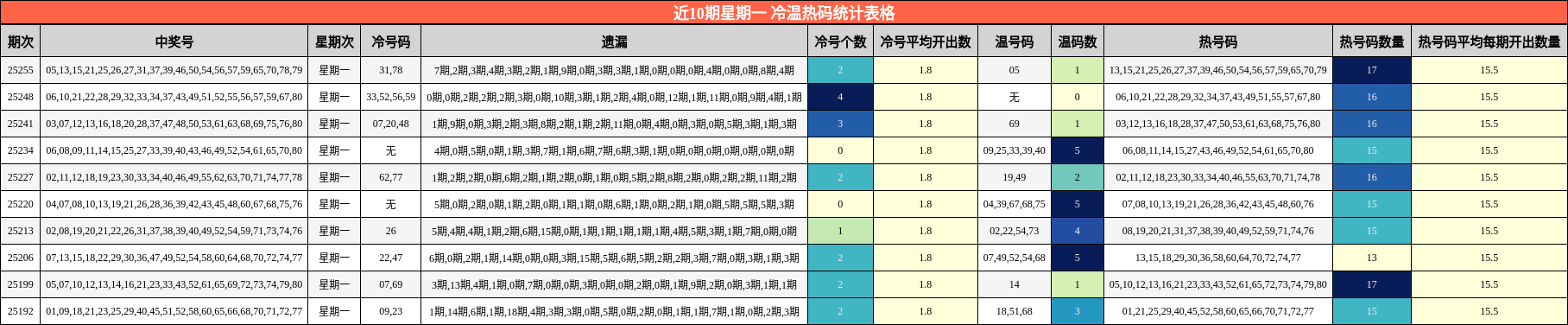 冷温热码分析