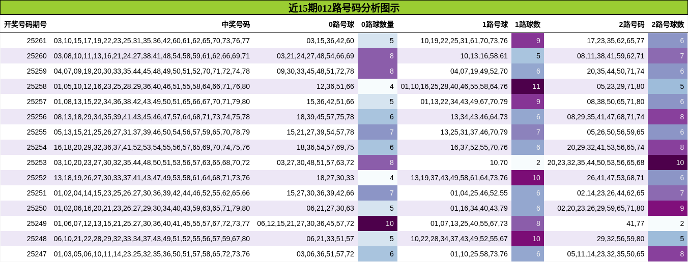 012路号码分析