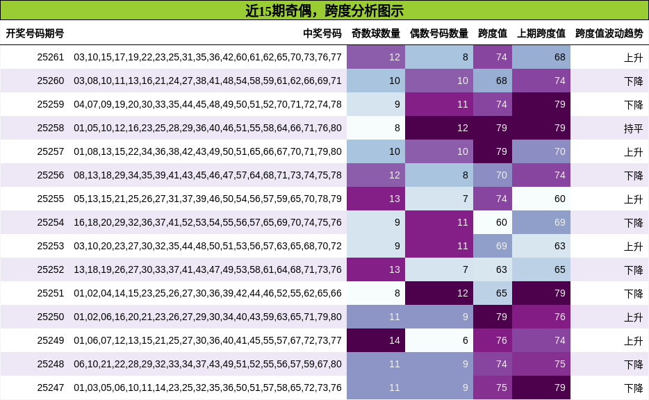 奇偶分析，跨度分析