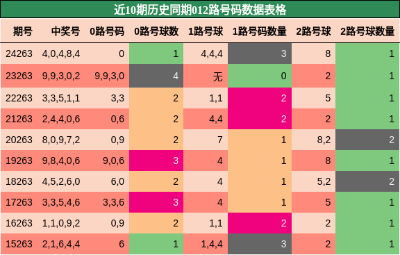 012路号码分析