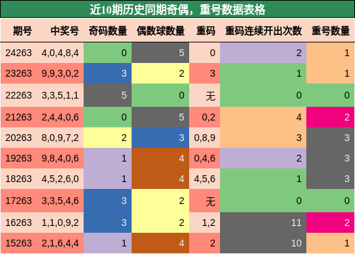 奇偶分析，重号分析