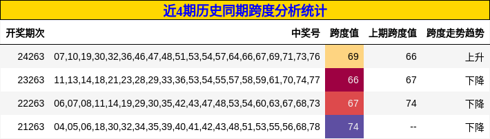 跨度分析