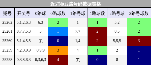 012路号码分析