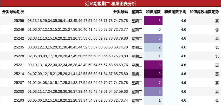 和尾分析
