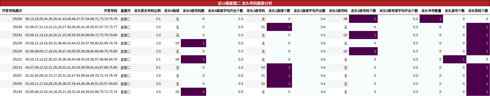 龙头号码分析