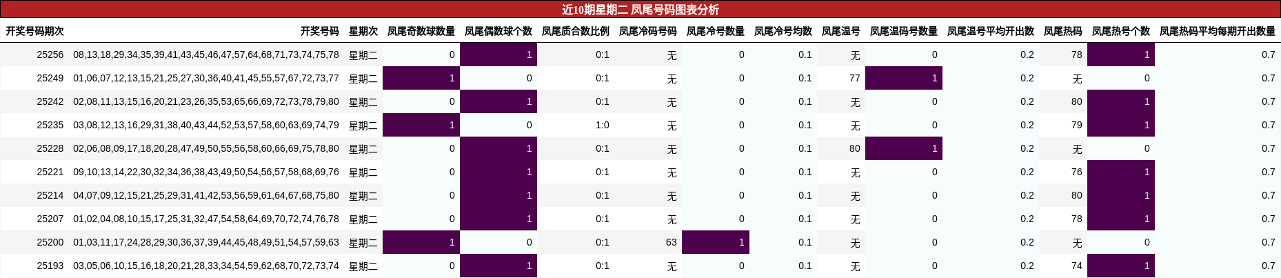 凤尾号码分析