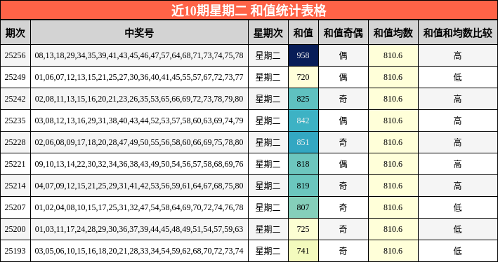 和值分析