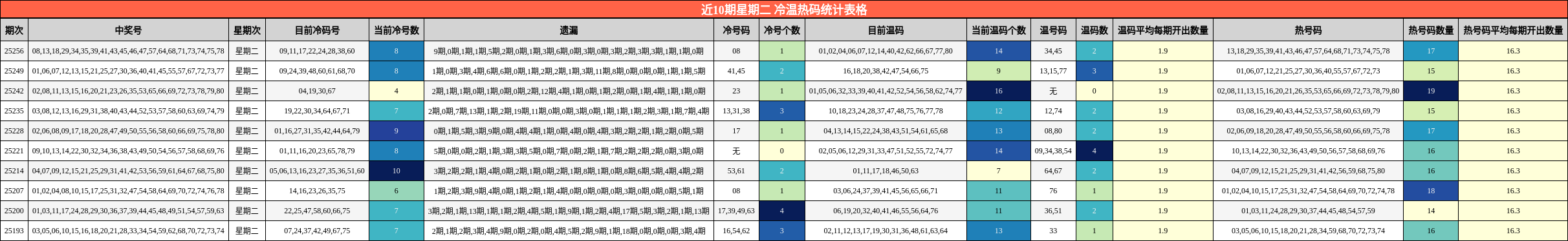 冷温热码分析