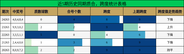 质合分析，跨度分析