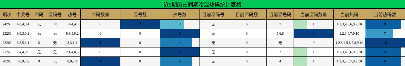 冷温热码分析