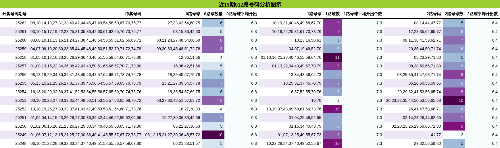 012路号码分析