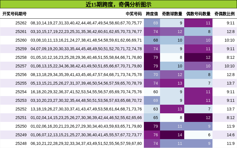 跨度分析，奇偶分析