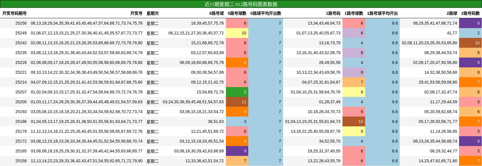 012路号码分析