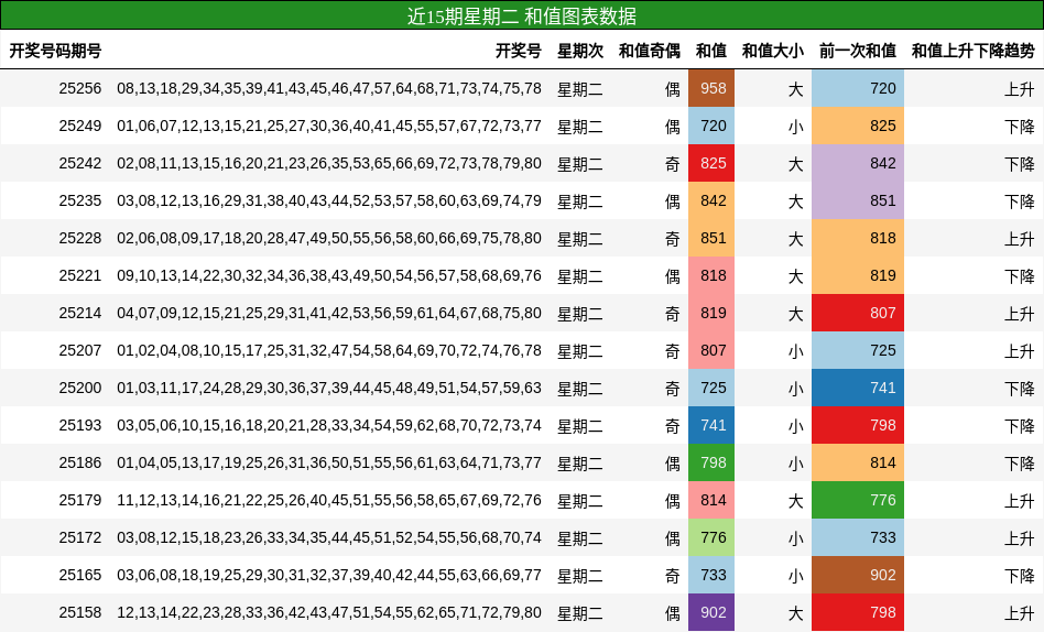和值分析