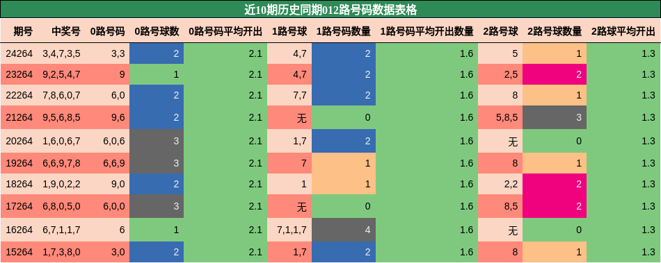 012路号码分析