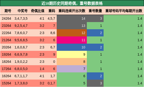 奇偶分析，重号分析