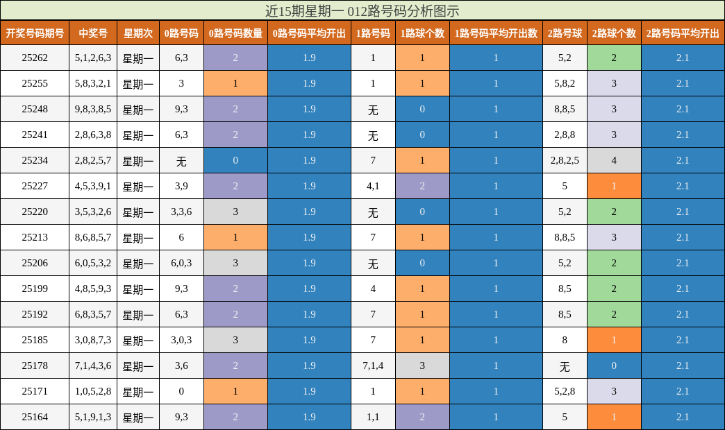012路号码分析