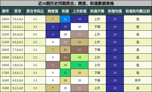质合分析，跨度分析，和值分析
