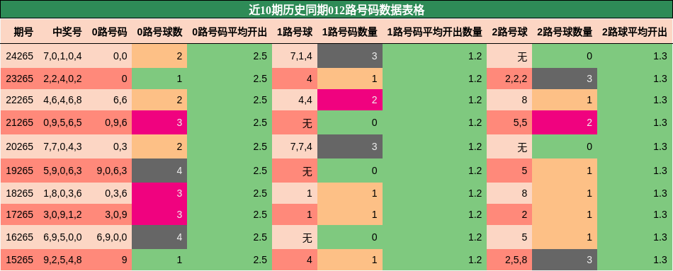 012路号码分析