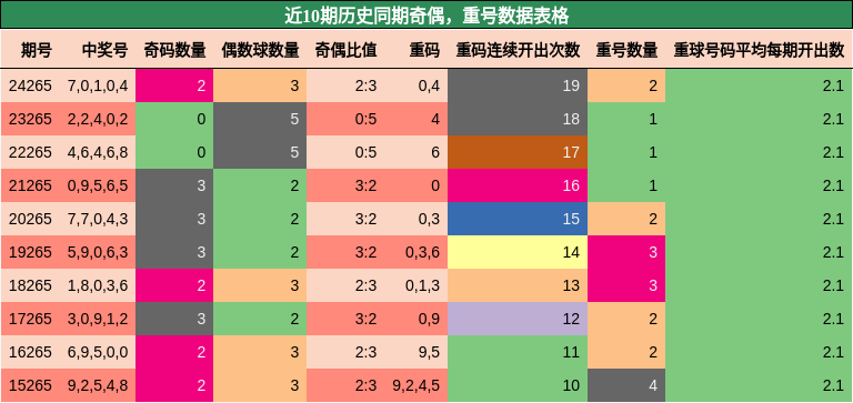 奇偶分析，重号分析