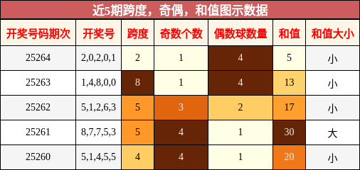 跨度分析，奇偶分析，和值分析
