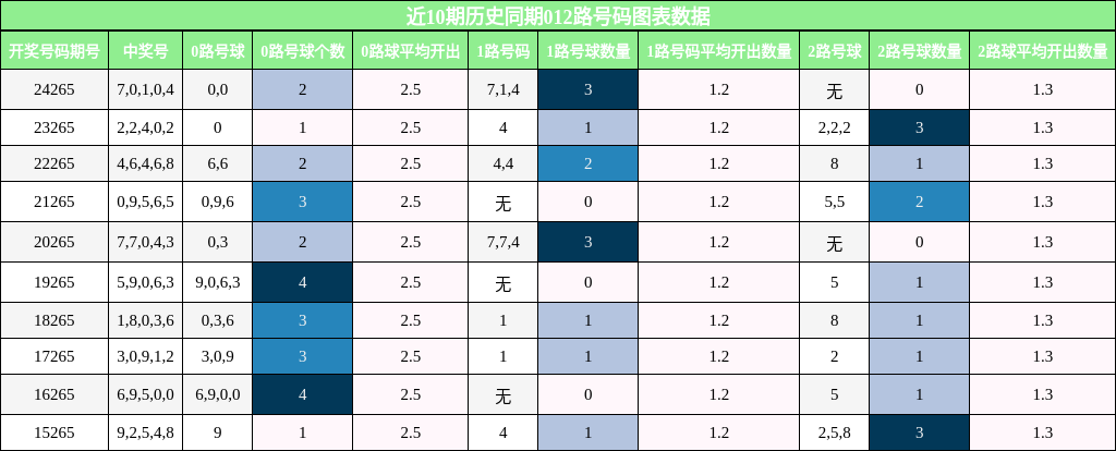 012路号码分析