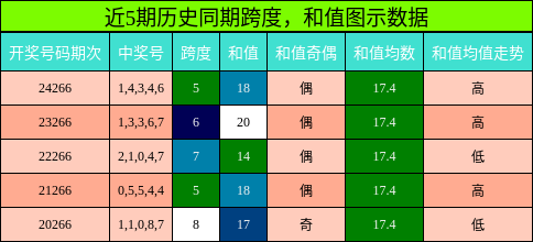 跨度分析，和值分析