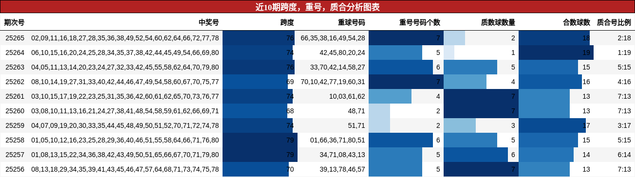 跨度分析，重号分析，质合分析