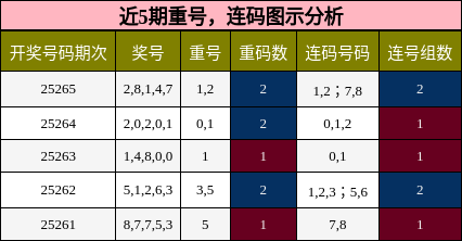 重号分析，连码分析