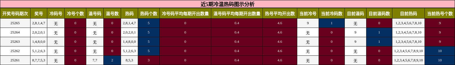 冷温热码分析