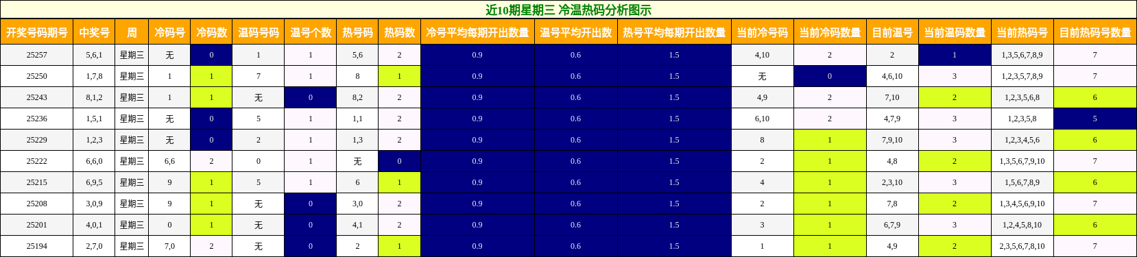 冷温热码分析