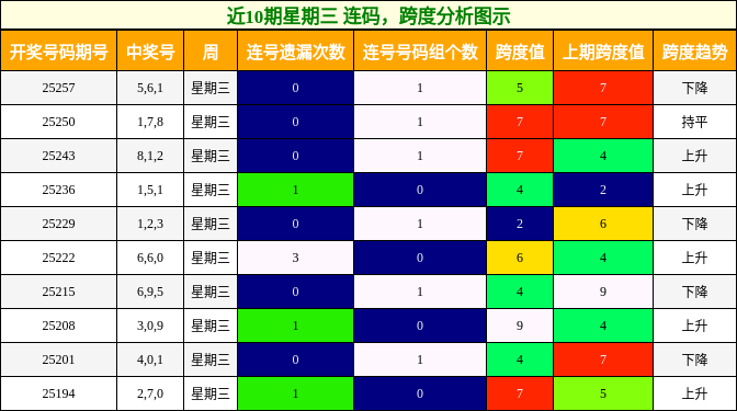 连码分析，跨度分析