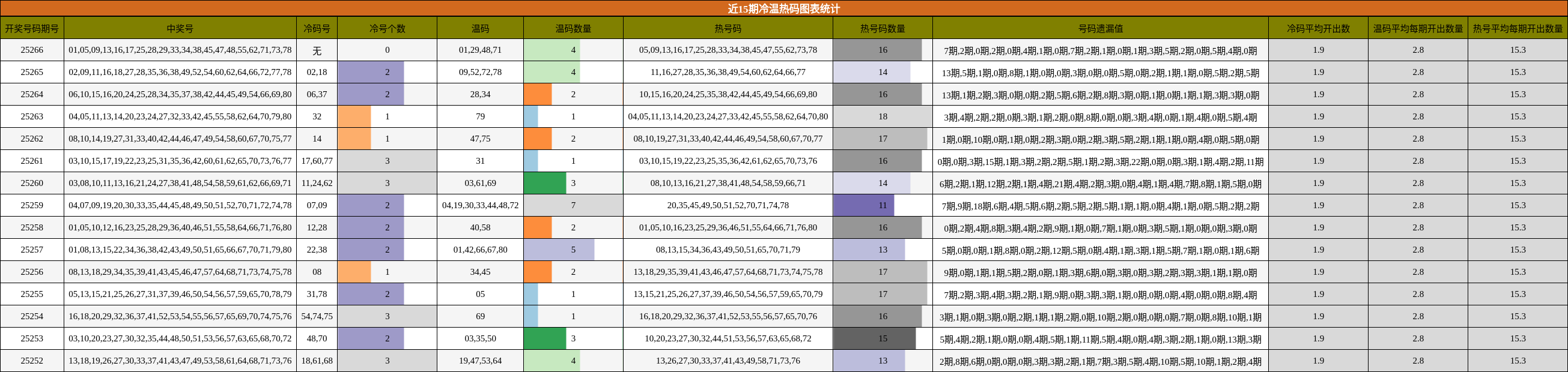 冷温热码分析
